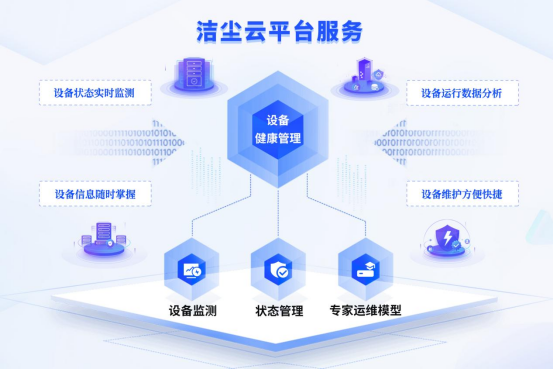 潔塵云平臺服務——設備健康管理插圖 潔塵云平臺服務——設備健康管理插圖