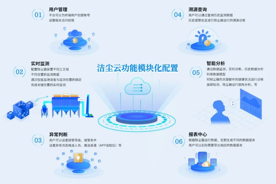 智慧除塵解決方案的案例及客戶反饋——水泥行業篇插圖 智慧除塵解決方案的案例及客戶反饋——水泥行業篇插圖